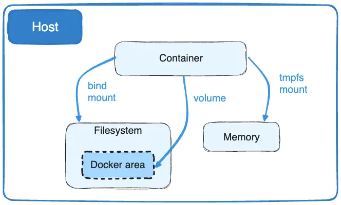 types-of-mounts-volume